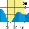 Tide chart for Ventura Beach, California on 2021/06/29
