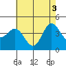 Tide chart for Ventura Beach, California on 2021/06/3