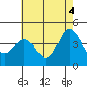 Tide chart for Ventura Beach, California on 2021/06/4