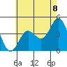 Tide chart for Ventura Beach, California on 2021/06/8