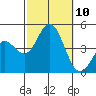 Tide chart for Ventura Beach, California on 2021/10/10