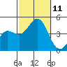 Tide chart for Ventura Beach, California on 2021/10/11