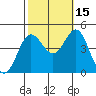 Tide chart for Ventura Beach, California on 2021/10/15