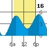 Tide chart for Ventura Beach, California on 2021/10/16