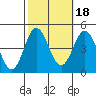 Tide chart for Ventura Beach, California on 2021/10/18