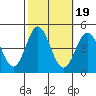Tide chart for Ventura Beach, California on 2021/10/19