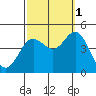 Tide chart for Ventura Beach, California on 2021/10/1