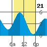 Tide chart for Ventura Beach, California on 2021/10/21