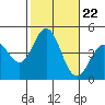 Tide chart for Ventura Beach, California on 2021/10/22