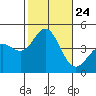 Tide chart for Ventura Beach, California on 2021/10/24