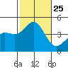 Tide chart for Ventura Beach, California on 2021/10/25