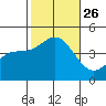 Tide chart for Ventura Beach, California on 2021/10/26
