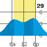 Tide chart for Ventura Beach, California on 2021/10/29