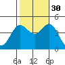Tide chart for Ventura Beach, California on 2021/10/30