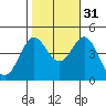 Tide chart for Ventura Beach, California on 2021/10/31
