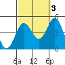 Tide chart for Ventura Beach, California on 2021/10/3