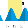 Tide chart for Ventura Beach, California on 2021/10/5