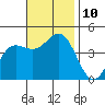 Tide chart for Ventura Beach, California on 2021/11/10