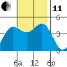 Tide chart for Ventura Beach, California on 2021/11/11