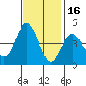 Tide chart for Ventura Beach, California on 2021/11/16