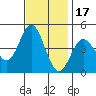 Tide chart for Ventura Beach, California on 2021/11/17