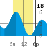 Tide chart for Ventura Beach, California on 2021/11/18