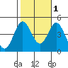 Tide chart for Ventura Beach, California on 2021/11/1