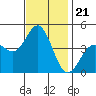 Tide chart for Ventura Beach, California on 2021/11/21