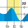 Tide chart for Ventura Beach, California on 2021/11/22