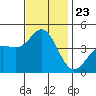 Tide chart for Ventura Beach, California on 2021/11/23