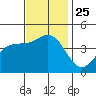 Tide chart for Ventura Beach, California on 2021/11/25