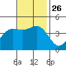 Tide chart for Ventura Beach, California on 2021/11/26