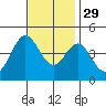 Tide chart for Ventura Beach, California on 2021/11/29