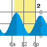 Tide chart for Ventura Beach, California on 2021/11/2