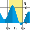 Tide chart for Ventura Beach, California on 2021/11/5