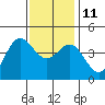 Tide chart for Ventura Beach, California on 2021/12/11