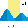 Tide chart for Ventura Beach, California on 2021/12/13