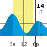 Tide chart for Ventura Beach, California on 2021/12/14