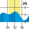 Tide chart for Ventura Beach, California on 2021/12/25