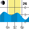 Tide chart for Ventura Beach, California on 2021/12/26