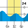 Tide chart for Ventura Beach, California on 2022/01/24