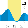 Tide chart for Ventura Beach, California on 2022/02/12