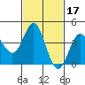 Tide chart for Ventura Beach, California on 2022/02/17