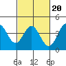 Tide chart for Ventura Beach, California on 2022/02/20
