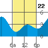 Tide chart for Ventura Beach, California on 2022/02/22