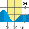 Tide chart for Ventura Beach, California on 2022/02/24