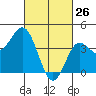 Tide chart for Ventura Beach, California on 2022/02/26