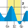 Tide chart for Ventura Beach, California on 2022/02/2