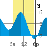 Tide chart for Ventura Beach, California on 2022/02/3