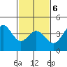 Tide chart for Ventura Beach, California on 2022/02/6